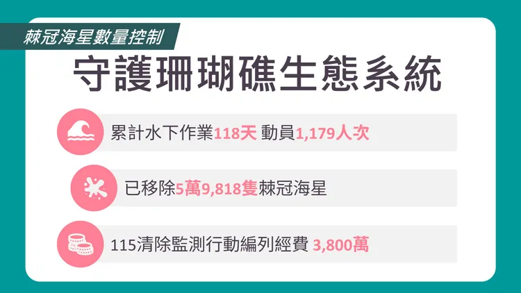 東沙珊瑚礁生態系面臨棘冠海星威脅。內政部提供