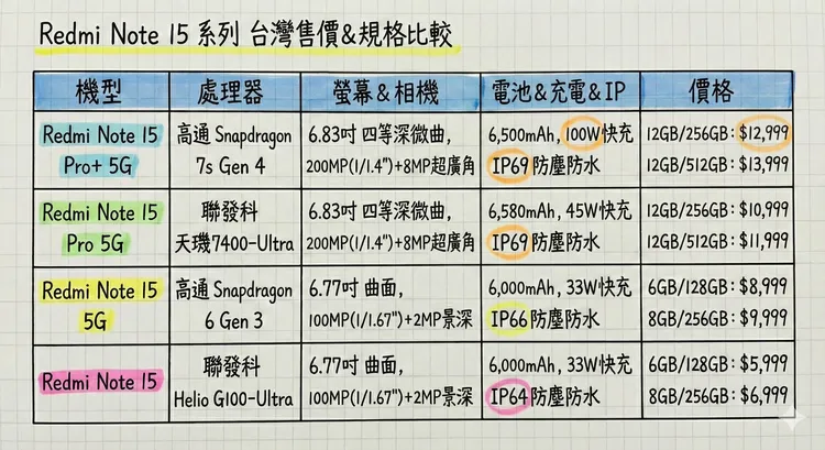 Redmi Note 15系列規格比較表。Gemini製表