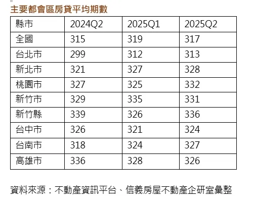 主要都會區房貸平均期數       