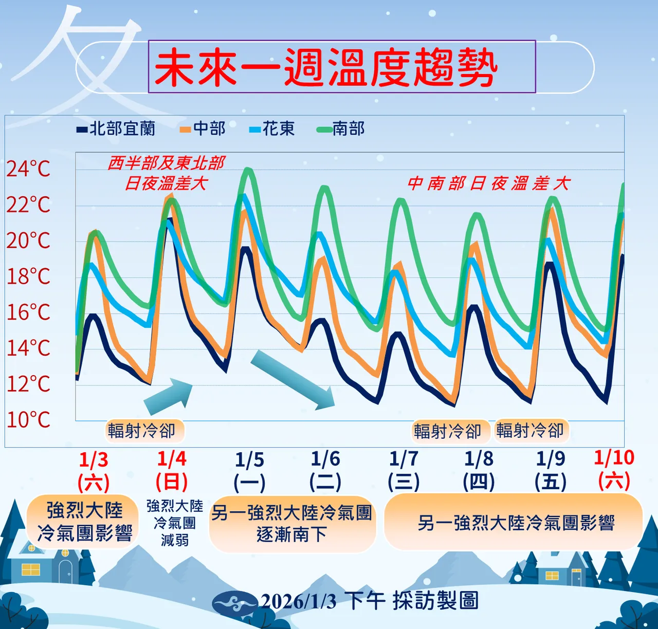 未来一周温度趋势。气象署提供
