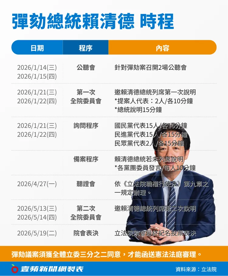 立法院彈劾賴清德總統。壹蘋製表