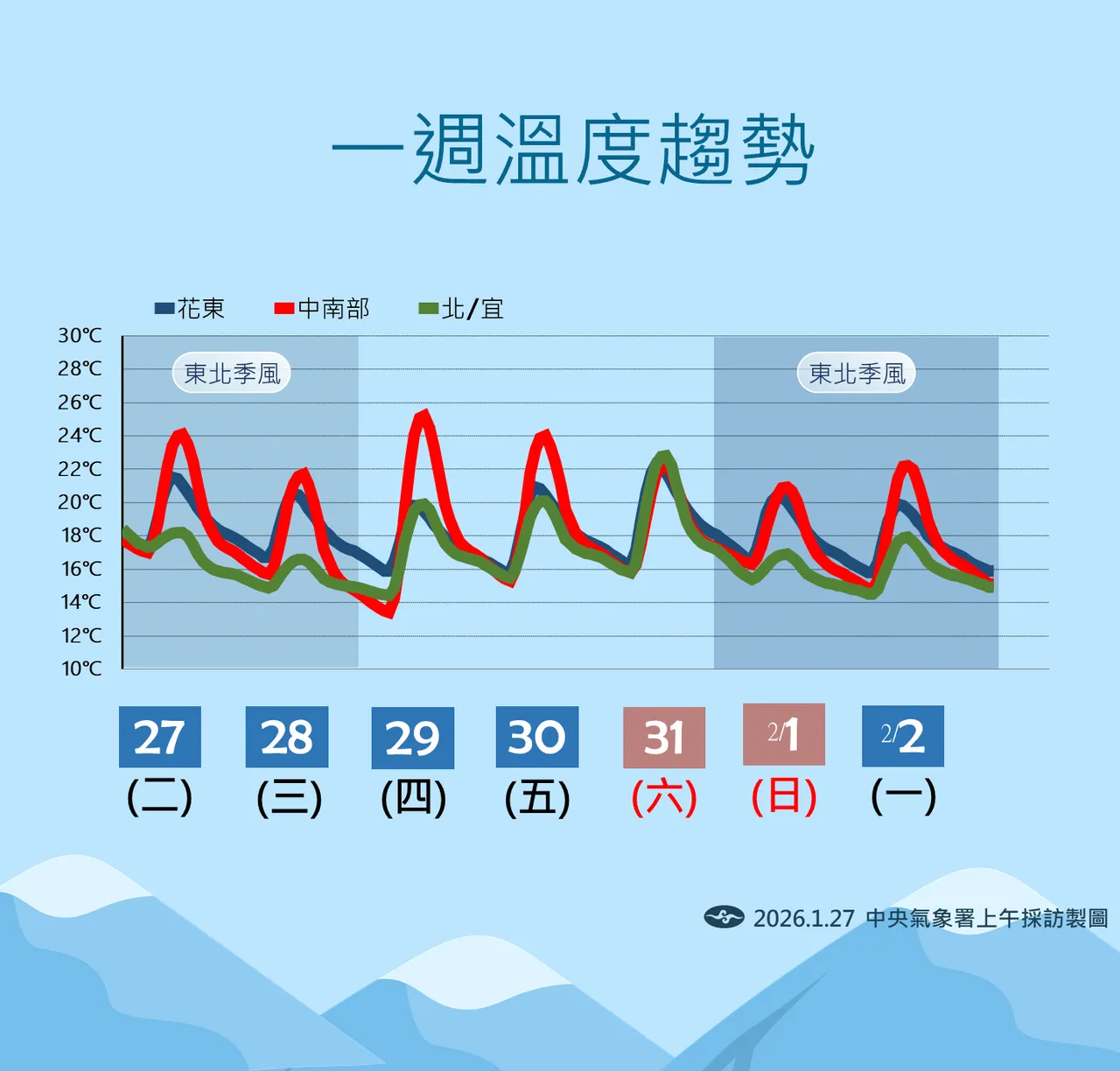 未來溫度趨勢。氣象署提供