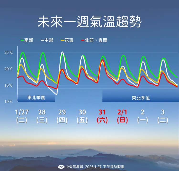 未來溫度趨勢。氣象署提供