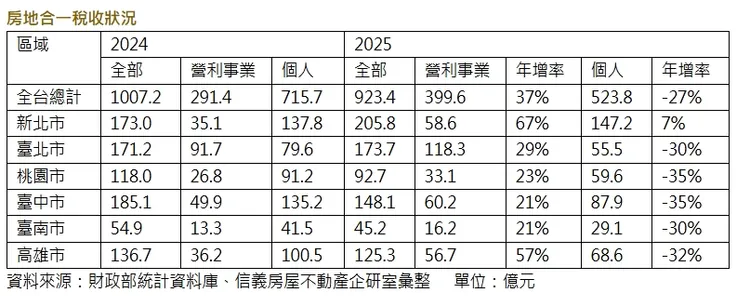 房地合一稅收狀況
