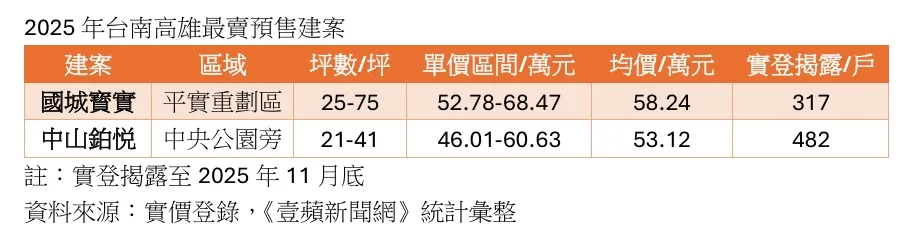 台南與高雄預售屋最賣個案小檔案