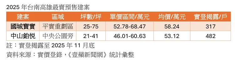 台南與高雄預售屋最賣個案小檔案