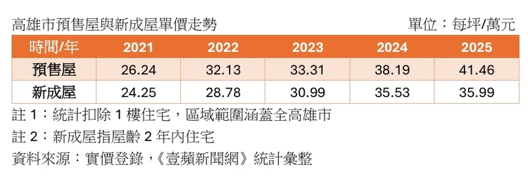 高雄市歷年預售屋與新成屋單價走勢