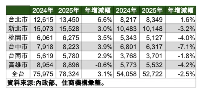 全台繼承與贈與戶數