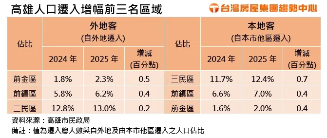 高雄人口遷入增幅前三名區域