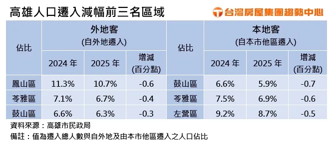 高雄人口遷入減幅前三名區域