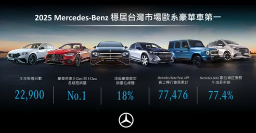 2025年Mercedes-Benz穩居台灣市場歐系豪車領導地位