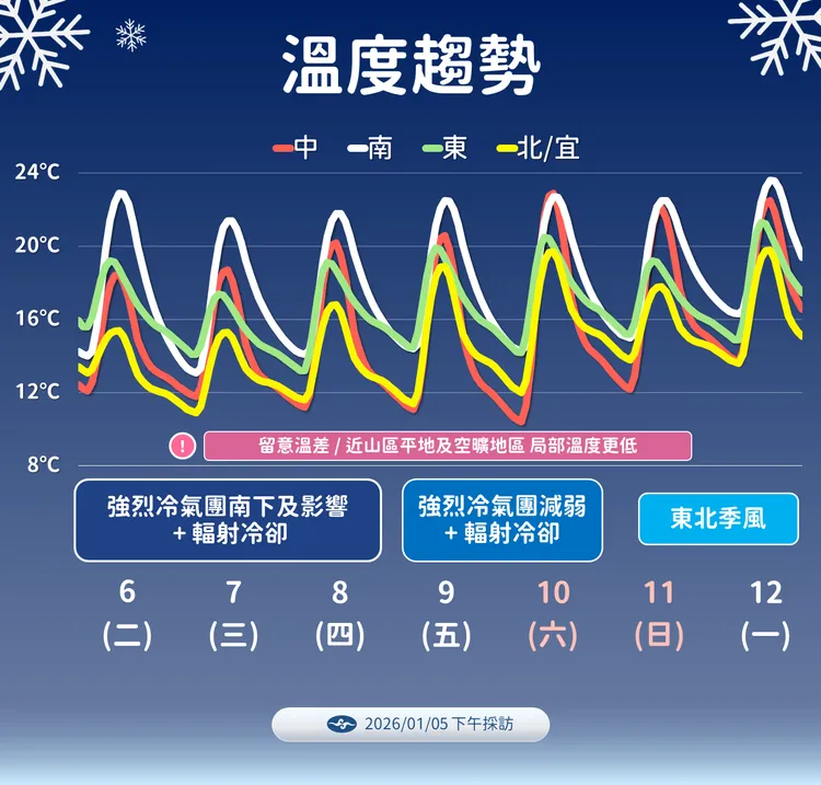 未來溫度趨勢。氣象署提供