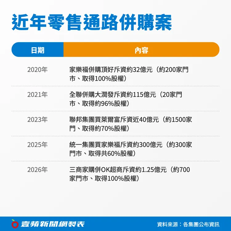 近年零售通路併購案。《壹蘋新聞網》製圖