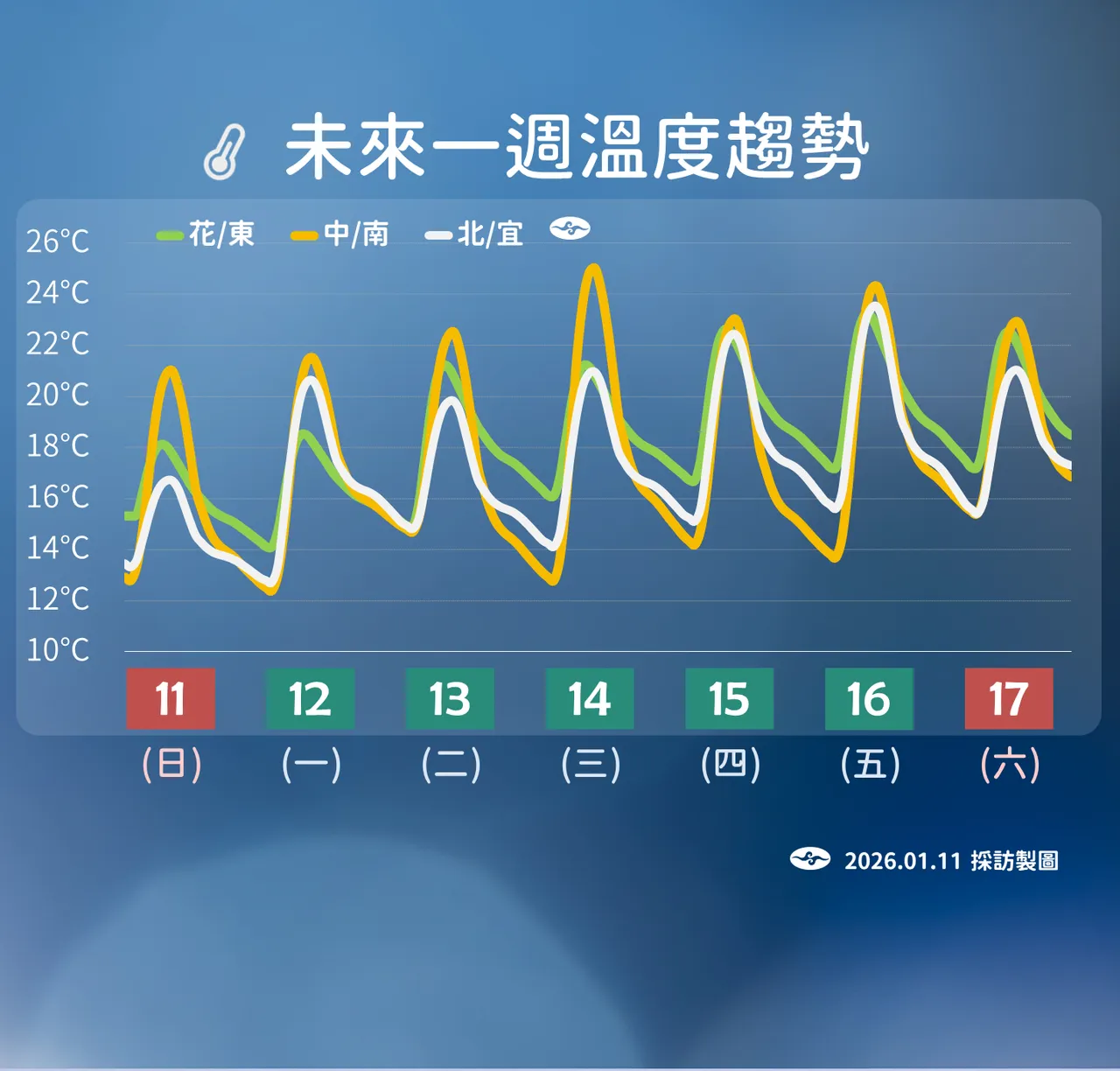 未来温度趋势。气象署提供