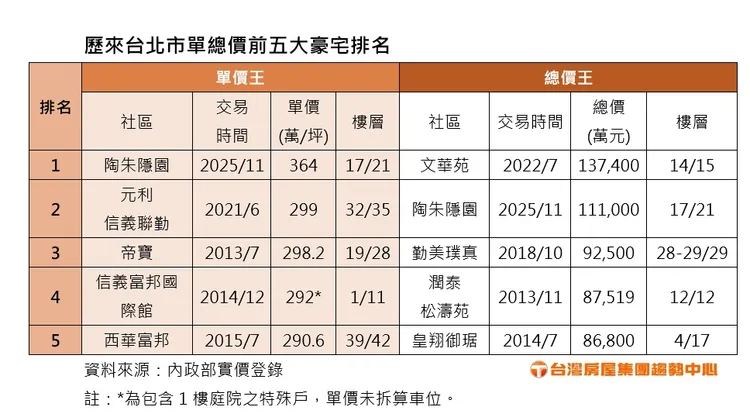 歷來台北市單總價前五大豪宅排名