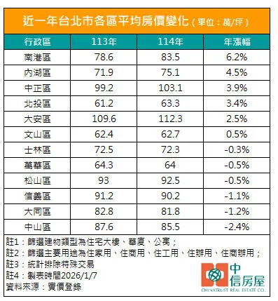 近一年台北市各區平均房價變化