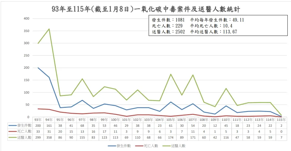 93至115一氧化碳中毒案件与送医人数统计。翻摄画面