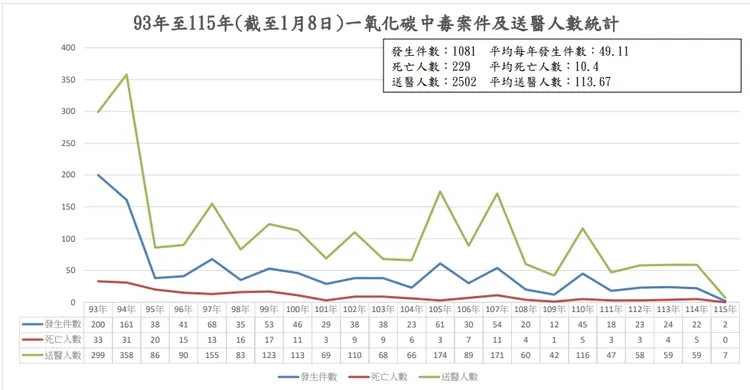 93至115一氧化碳中毒案件與送醫人數統計。翻攝畫面