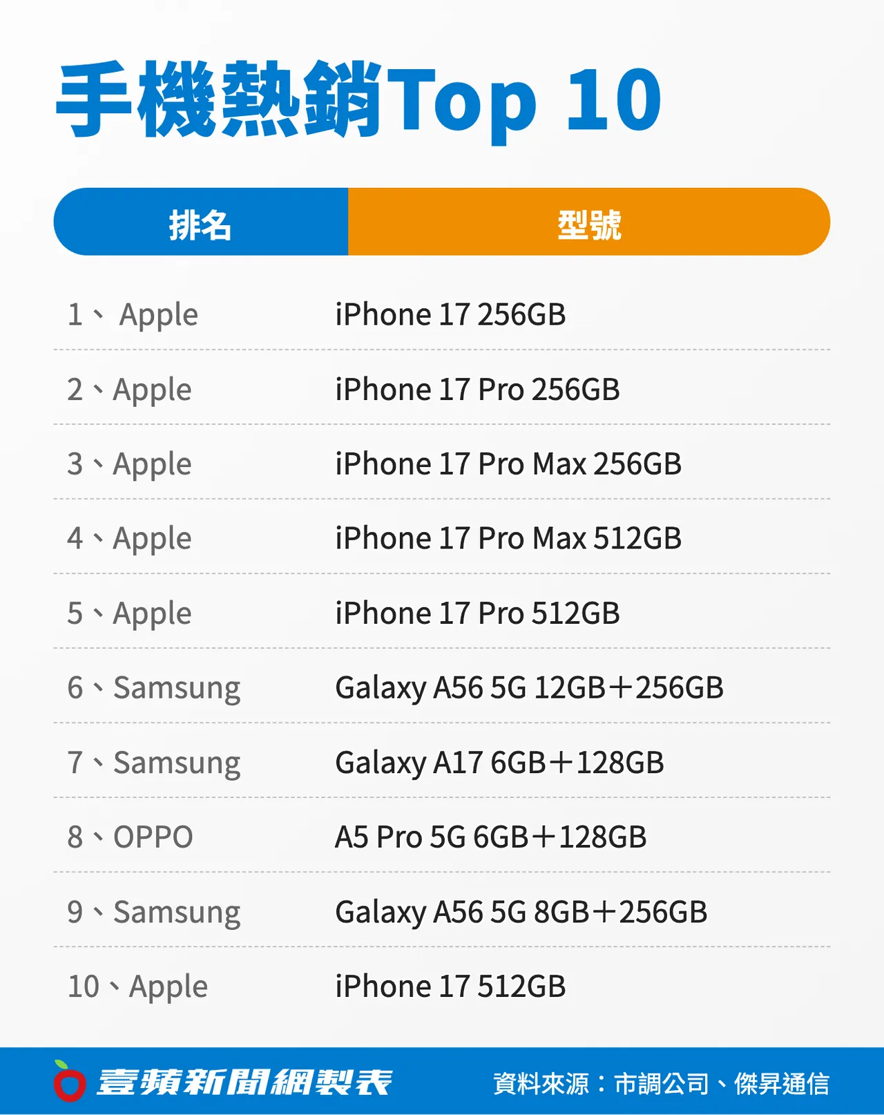 台湾手机市场买气转趋理性，热销榜前五名全数由iPhone 17系列包办，其中iPhone 17（256GB）拿下单机冠军；安卓阵营则以三星Galaxy A56成为最热卖机型。壹苹新闻网制表