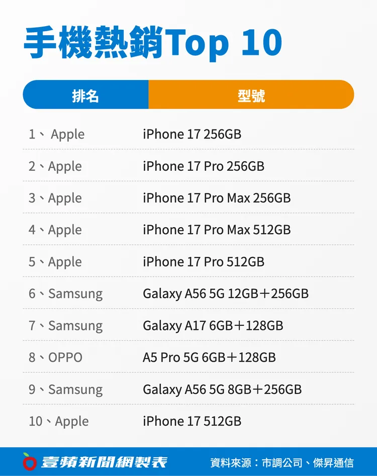 台灣手機市場買氣轉趨理性，熱銷榜前五名全數由iPhone 17系列包辦，其中iPhone 17（256GB）拿下單機冠軍；安卓陣營則以三星Galaxy A56成為最熱賣機型。壹蘋新聞網製表