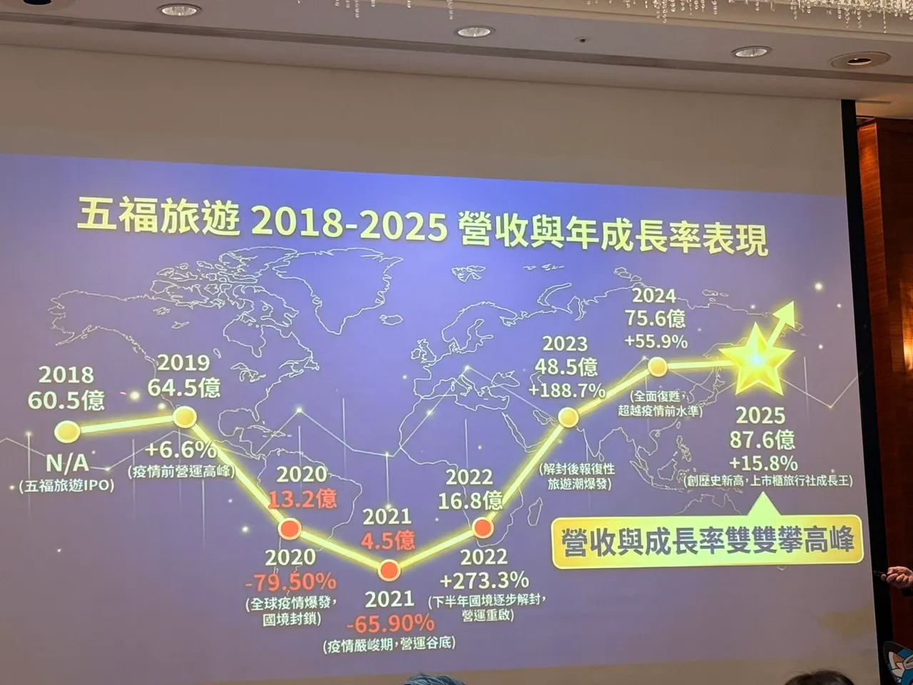 五福疫情前2019年年營收達64.5億元，2020年起受疫情衝擊，至2021年最慘時年營收僅4.5億元，2022年起報復性旅遊潮持續躍升，2023年營收反彈近188％，2024年營收續強彈55.9％。陳揚盛攝
