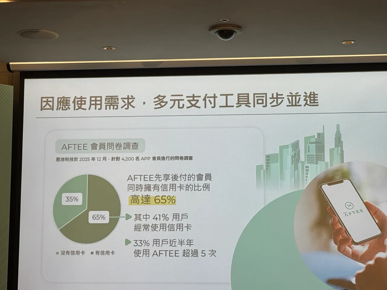 根據調查，AFTEE先享後付會員同時擁有信用卡的比例高達 65%。呂承哲攝