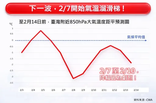 冷氣團周末來攪局！連續凍4天　有可能升級為寒流
