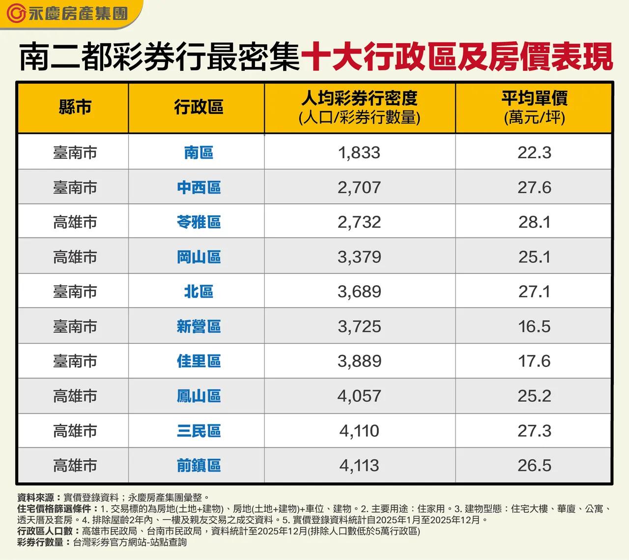 南二都彩卷行最密集十大行政區及房價表現