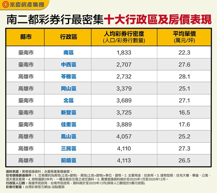 南二都彩卷行最密集十大行政區及房價表現