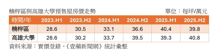 楠梓區與高雄大學生活圈預售屋房價走勢