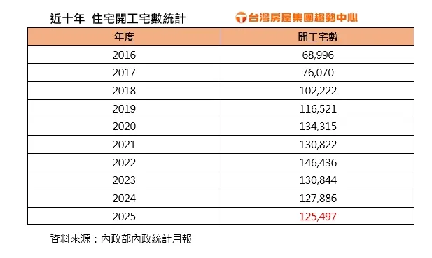 近十年住宅開工宅數統計