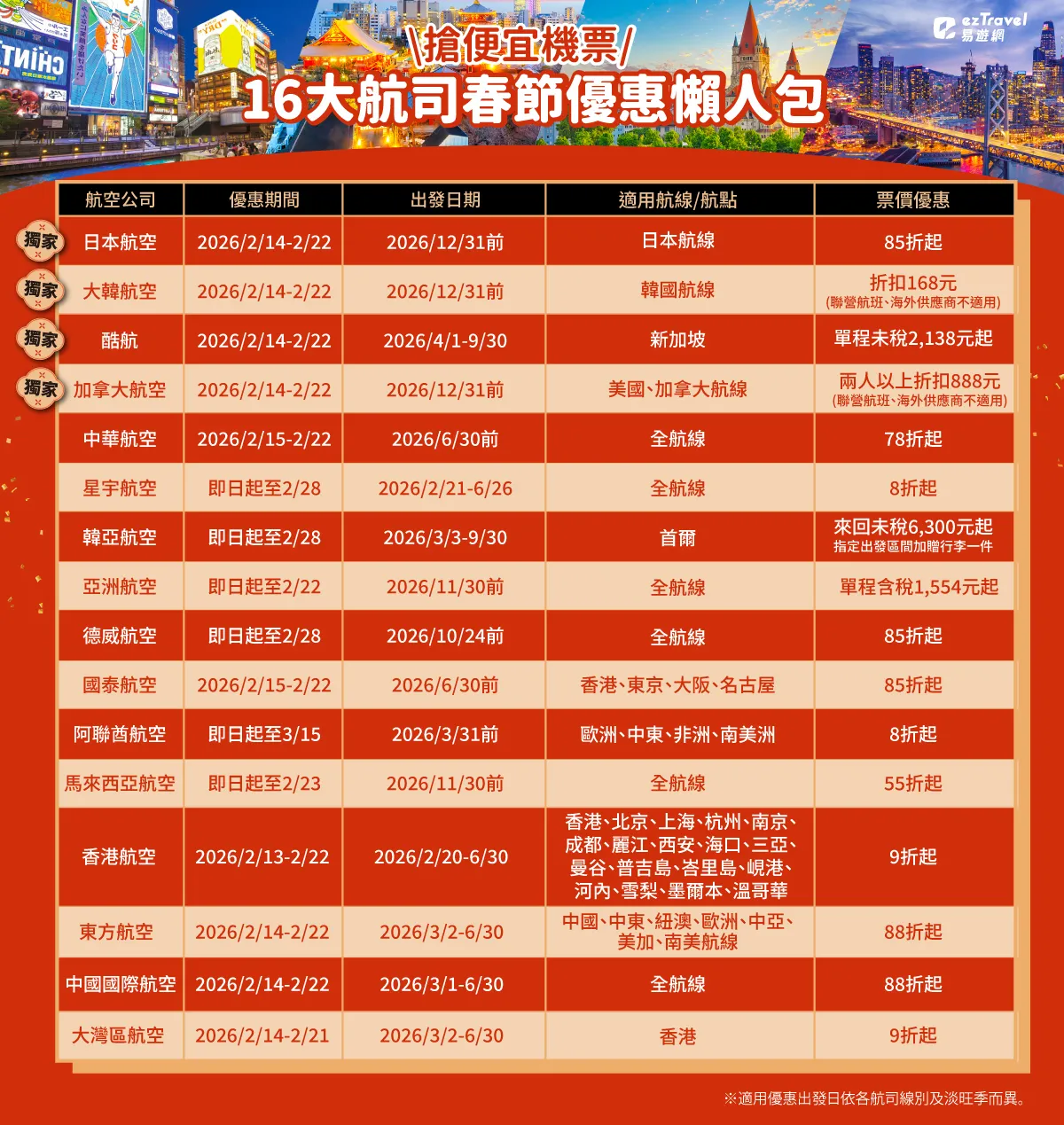 易遊網統整過年搶便宜機票16大航空公司春節優惠懶人包。業者提供