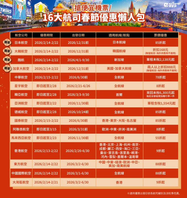 易遊網統整過年搶便宜機票16大航空公司春節優惠懶人包。業者提供