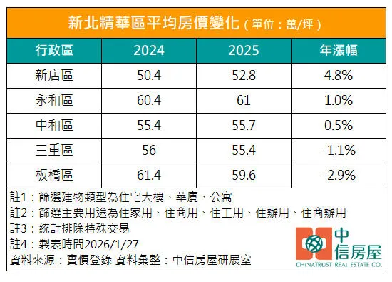 新北精華區平均房價變化