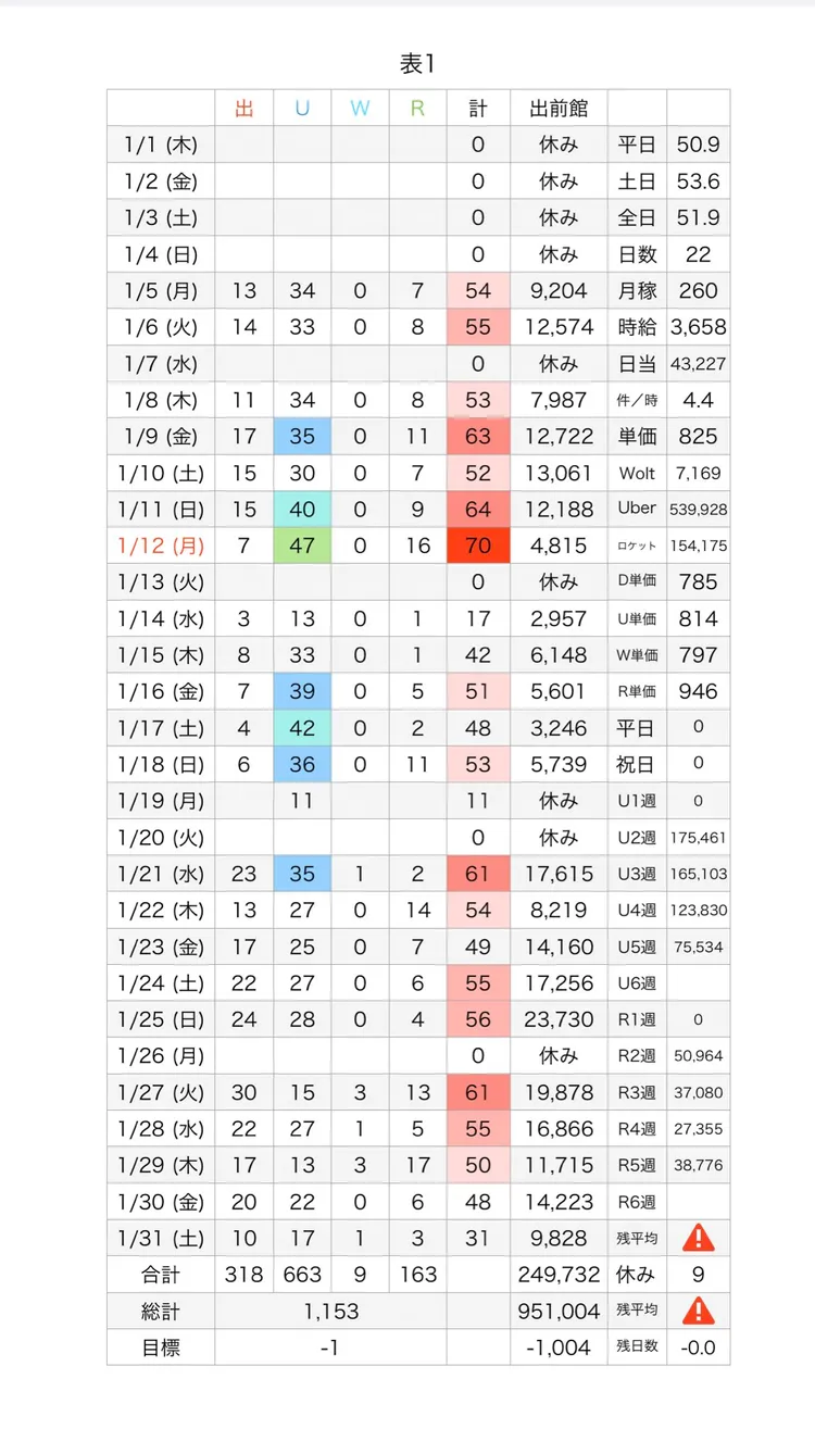 網友分享每天接單的詳細紀錄。翻攝自X @UNmax125