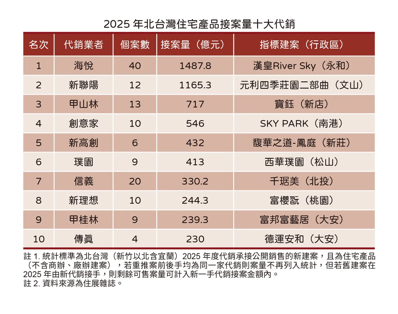 2025北台灣十大代銷