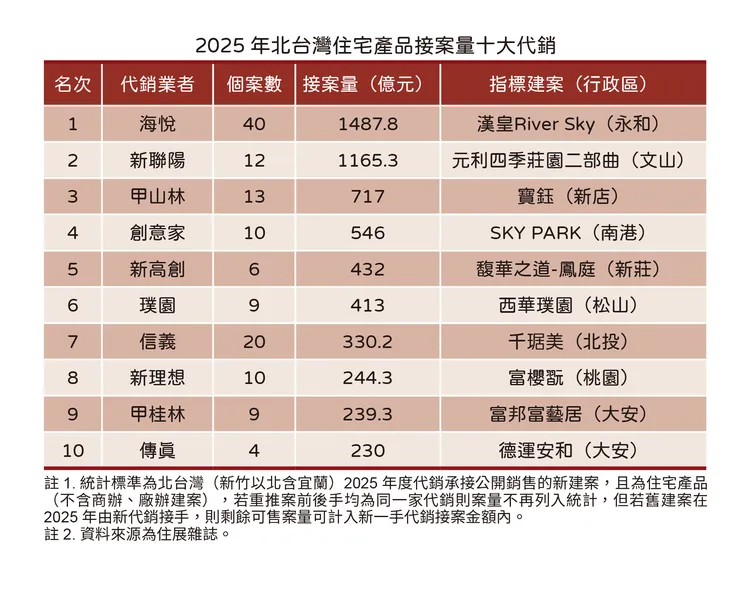 2025北台灣十大代銷