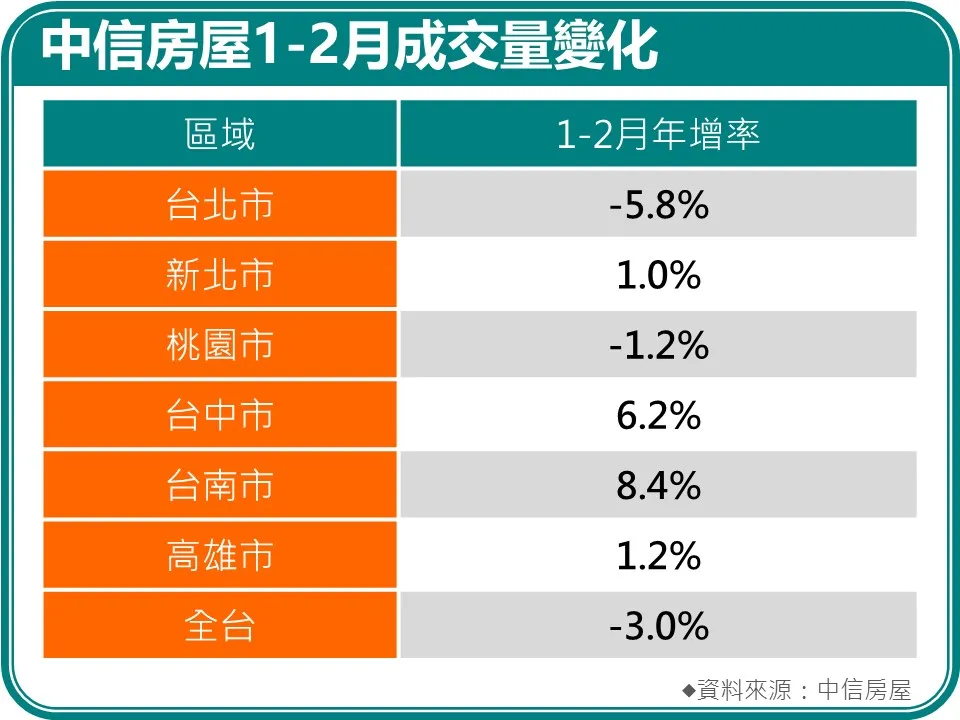 中信房屋1-2月成交量變化