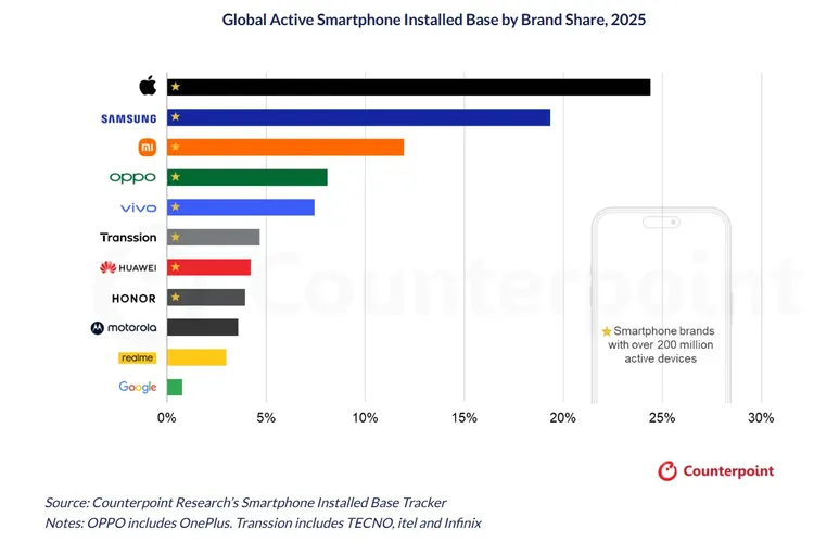 市調機構統計2025年全球現役智慧型手機用戶占比，Apple以約四分之一市占穩居第一，Samsung逼近兩成緊追在後，兩大品牌合計已接近半數市場；其後依序為小米、OPPO（含OnePlus）、vivo等品牌，顯示全球手機使用族群高度集中於少數主要陣營。Counterpoint Research提供