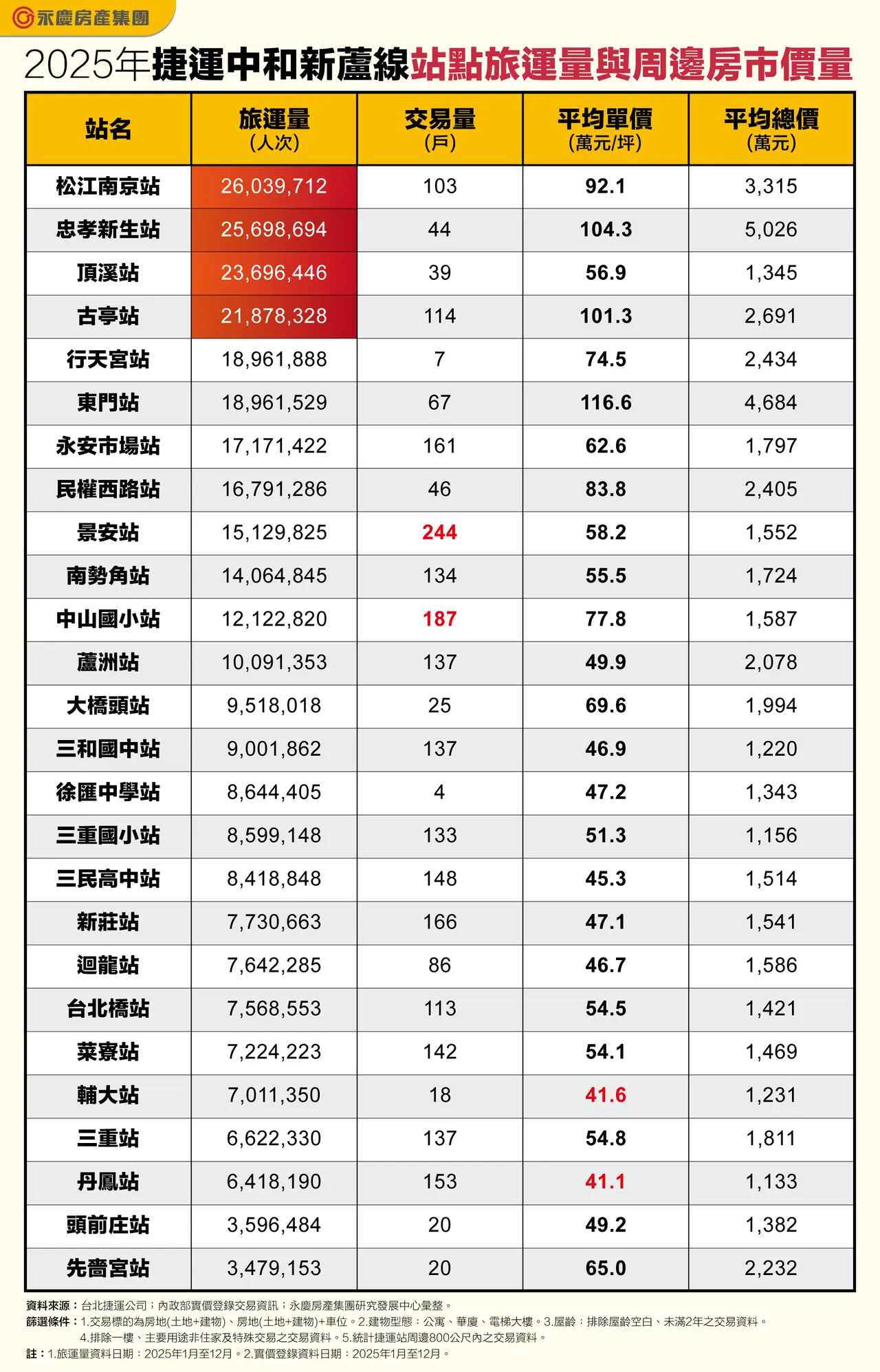 2025年捷運中和新蘆線站點旅運量與周邊房市價量
