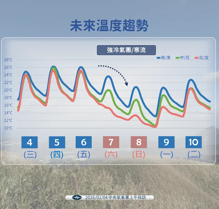 未來溫度趨勢。氣象署提供