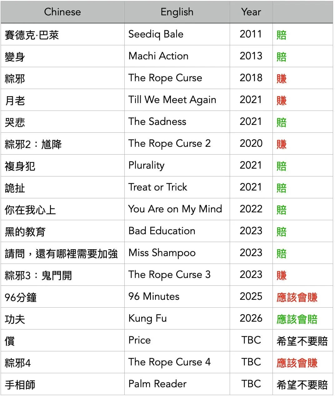 麻吉大哥公開投資明細。翻攝麻吉大哥Threads