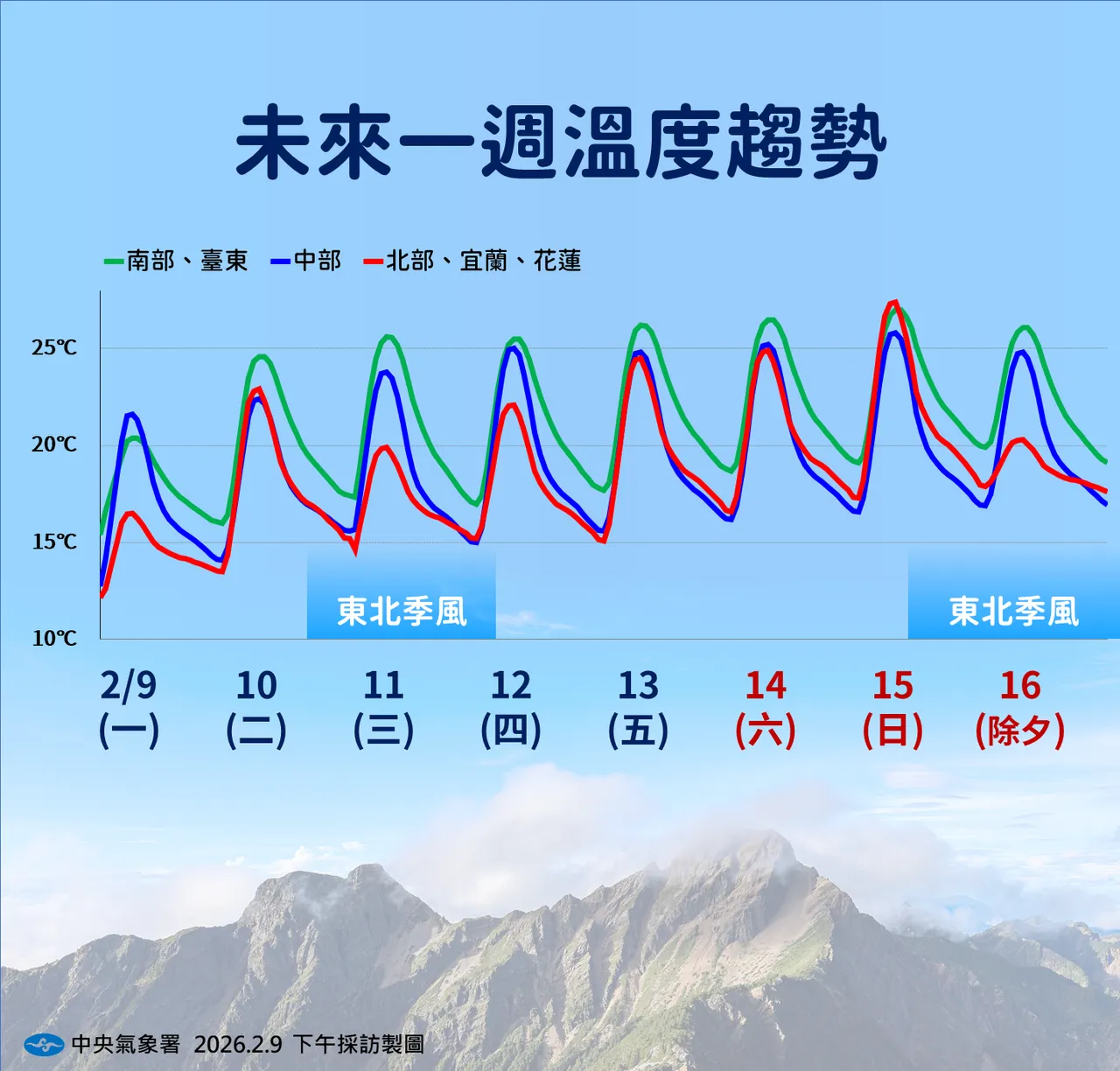 中央氣象署公布一周溫度趨勢，除夕起東北季風轉強。氣象署提供
