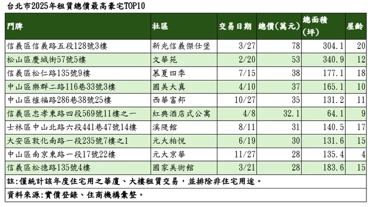 台北市2025年租賃總價最高豪宅TOP10