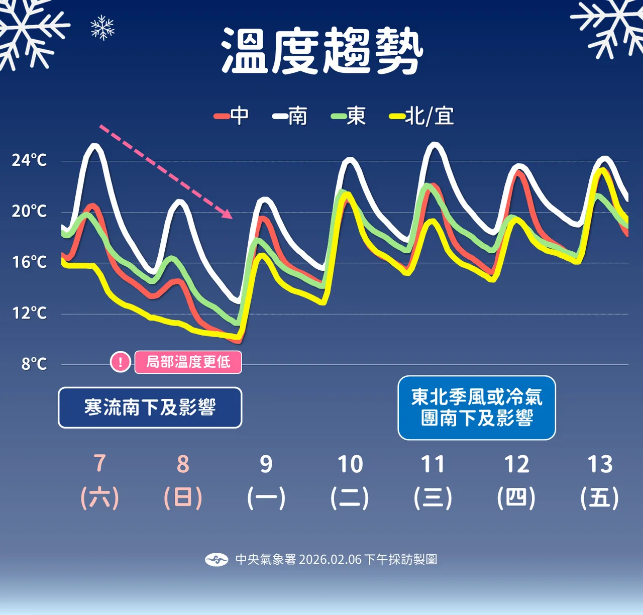 一週溫度趨勢。氣象署提供