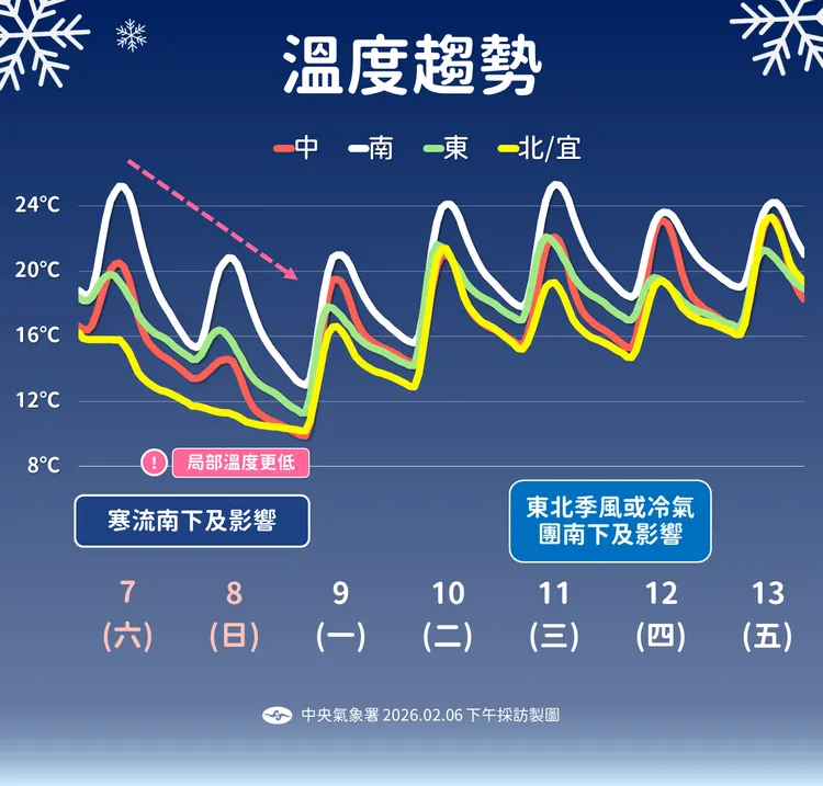 一週溫度趨勢。氣象署提供