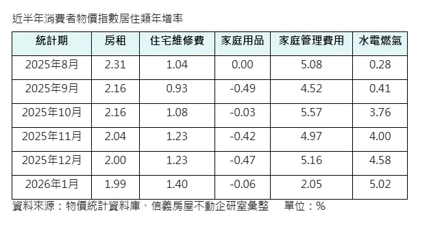 近半年消費者物價指數居住類年增率