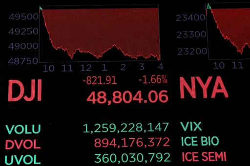 關稅停徵美股嚇傻　道瓊狂瀉逾800點
