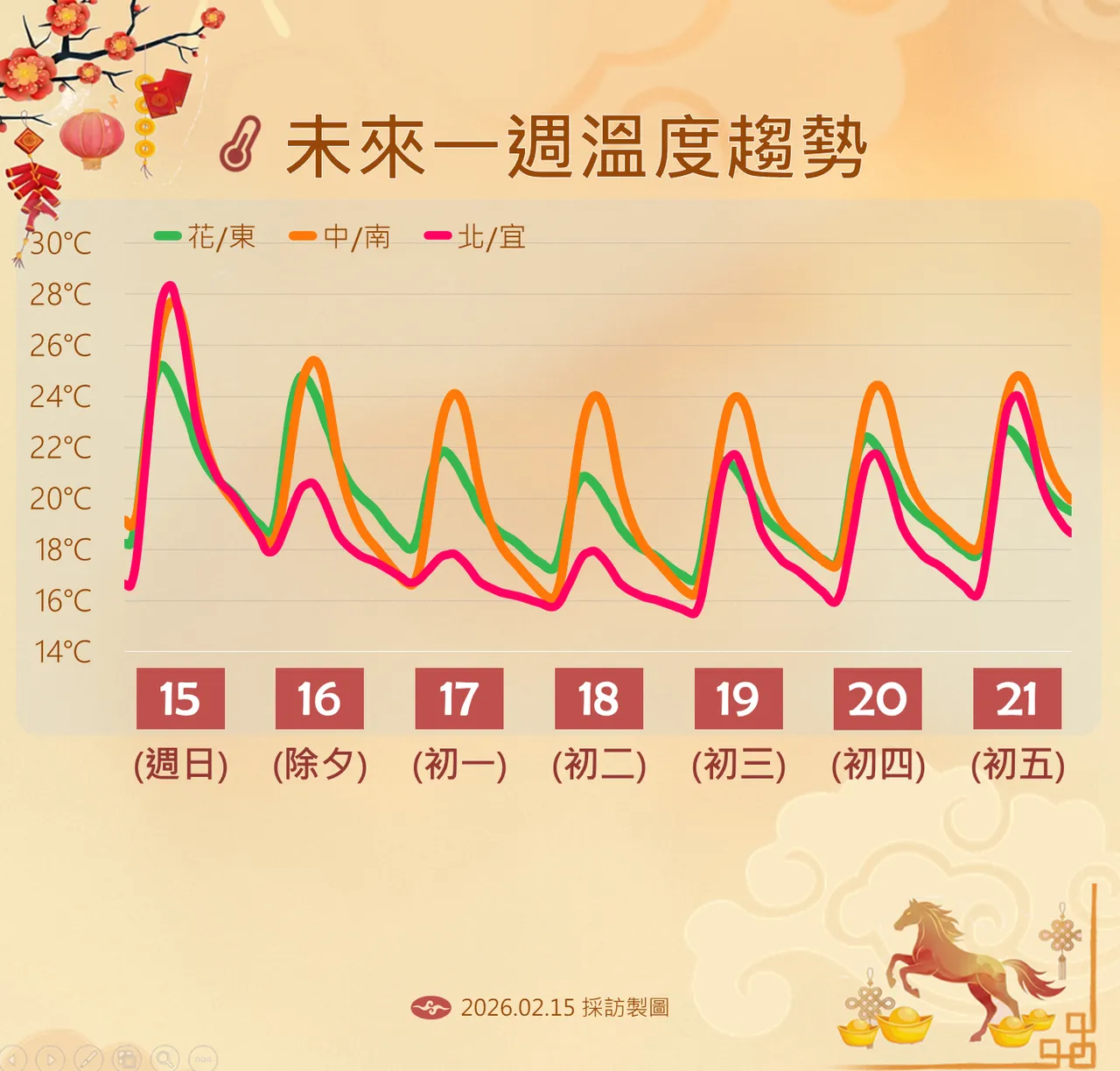 未來溫度趨勢。氣象署提供