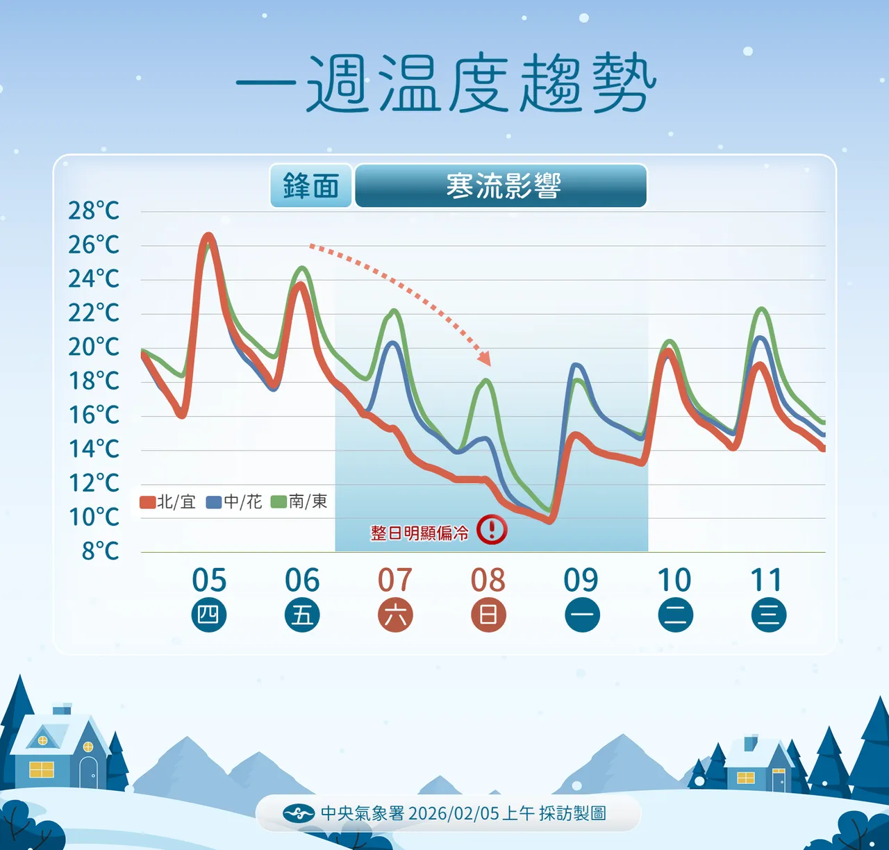 未來溫度趨勢。氣象署提供